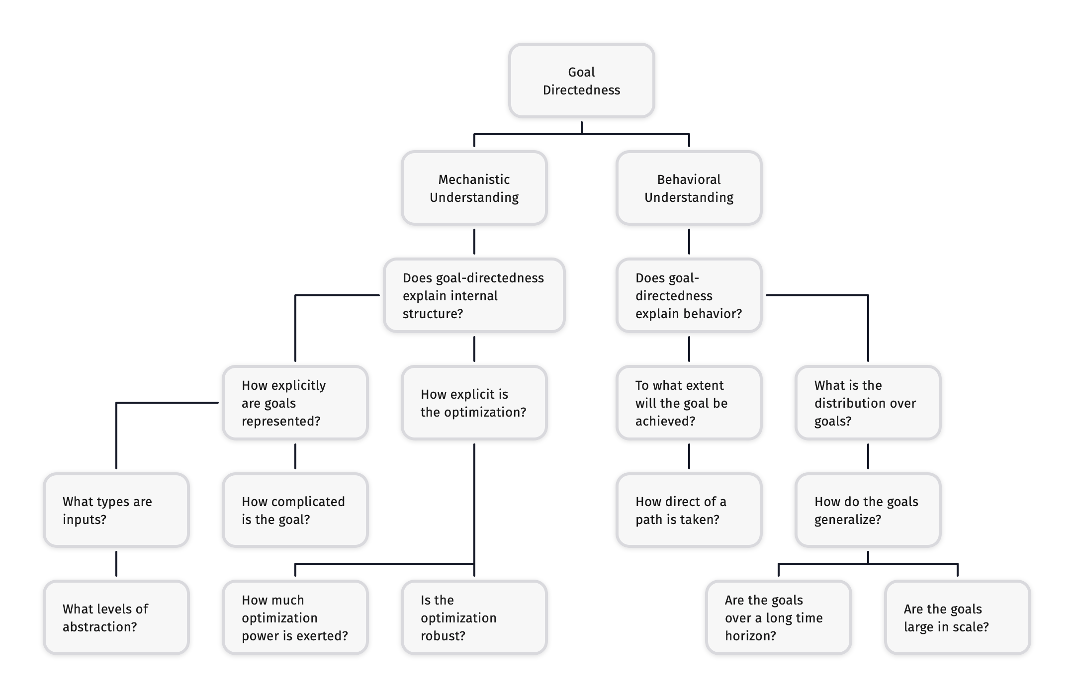 goal_directeness_hierarchy